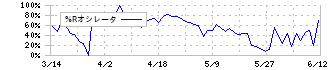 グラファイトデザイン(7847)の%Rオシレータ