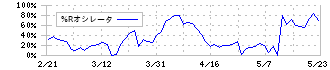 スターツ出版(7849)の%Rオシレータ