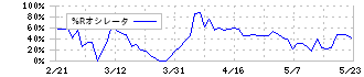 萩原工業(7856)の%Rオシレータ