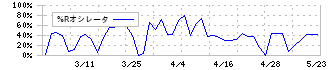 セキ(7857)の%Rオシレータ