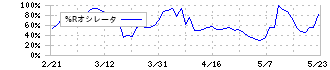 アルメディオ(7859)の%Rオシレータ