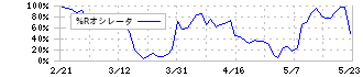 エイベックス(7860)の%Rオシレータ