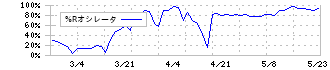 平賀(7863)の%Rオシレータ