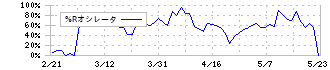 ピープル(7865)の%Rオシレータ