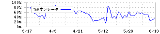 タカラトミー(7867)の%Rオシレータ