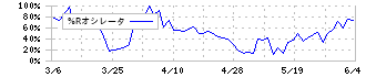 フクビ化学工業(7871)の%Rオシレータ