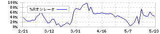 エステールホールディングス(7872)の%Rオシレータ