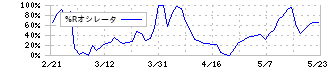 レック(7874)の%Rオシレータ