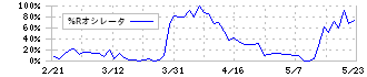 竹田ｉＰホールディングス(7875)の%Rオシレータ