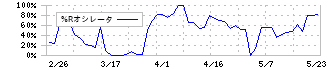 永大化工(7877)の%Rオシレータ