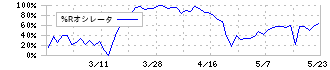 光・彩(7878)の%Rオシレータ