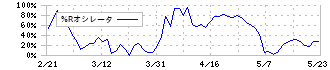 ノダ(7879)の%Rオシレータ