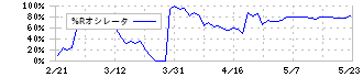 サンメッセ(7883)の%Rオシレータ