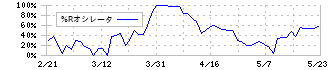 タカノ(7885)の%Rオシレータ