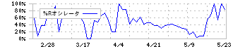 ヤマト・インダストリー(7886)の%Rオシレータ