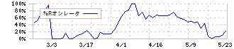 南海プライウッド(7887)の%Rオシレータ