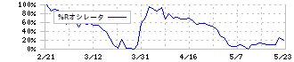 三光合成(7888)の%Rオシレータ