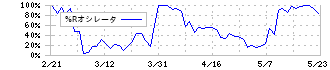 プロネクサス(7893)の%Rオシレータ