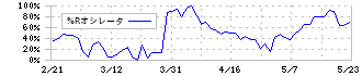 セブン工業(7896)の%Rオシレータ