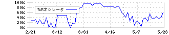 ホクシン(7897)の%Rオシレータ