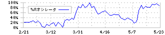 ウッドワン(7898)の%Rオシレータ