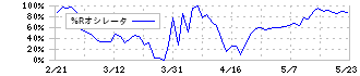 マツモト(7901)の%Rオシレータ