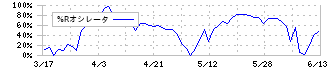 ソノコム(7902)の%Rオシレータ