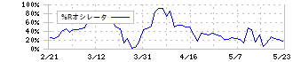 ヨネックス(7906)の%Rオシレータ