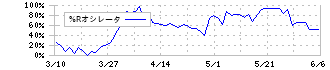 ＫＩＭＯＴＯ(7908)の%Rオシレータ