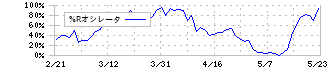 ＴＯＰＰＡＮホールディングス(7911)の%Rオシレータ