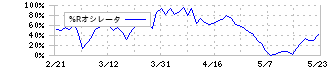 大日本印刷(7912)の%Rオシレータ