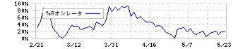 共同印刷(7914)の%Rオシレータ