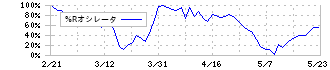 ＮＩＳＳＨＡ(7915)の%Rオシレータ