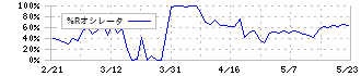 光村印刷(7916)の%Rオシレータ