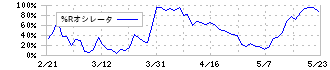 藤森工業(7917)の%Rオシレータ