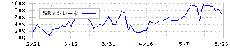 トーイン(7923)の%Rオシレータ