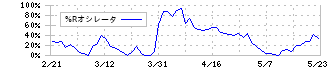 前澤化成工業(7925)の%Rオシレータ