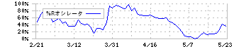 ムトー精工(7927)の%Rオシレータ