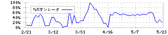 旭化学工業(7928)の%Rオシレータ