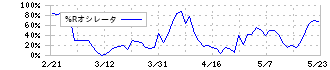 未来工業(7931)の%Rオシレータ