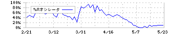 ニッピ(7932)の%Rオシレータ