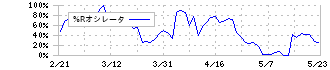 アシックス(7936)の%Rオシレータ