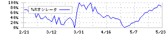 ツツミ(7937)の%Rオシレータ