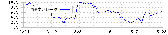 リーガルコーポレーション(7938)の%Rオシレータ