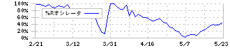 ウェーブロックホールディングス(7940)の%Rオシレータ