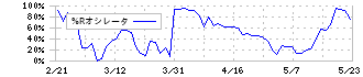 ＪＳＰ(7942)の%Rオシレータ