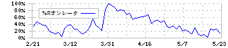 ニチハ(7943)の%Rオシレータ