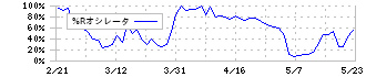 ローランド(7944)の%Rオシレータ