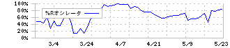 光陽社(7946)の%Rオシレータ