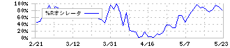 エフピコ(7947)の%Rオシレータ